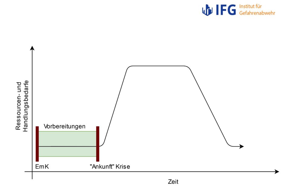 Zeitstrahl Krisenfrüherkennung